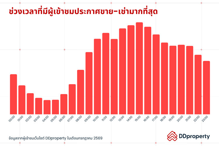 Insight ผู้ใช้งาน DDproperty ประจำเดือนสิงหาคม 2569