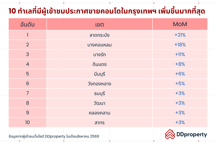 Insight ผู้ใช้งาน DDproperty ประจำเดือนกันยายน 2569