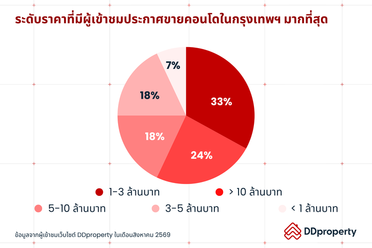 Insight ผู้ใช้งาน DDproperty ประจำเดือนกันยายน 2569