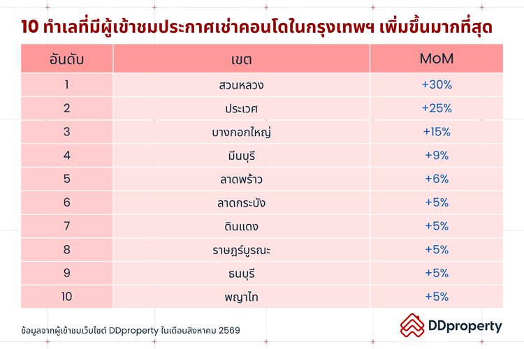 Insight ผู้ใช้งาน DDproperty ประจำเดือนกันยายน 2569
