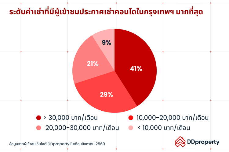 Insight ผู้ใช้งาน DDproperty ประจำเดือนกันยายน 2569