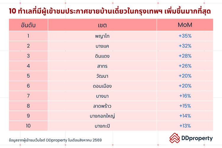 Insight ผู้ใช้งาน DDproperty ประจำเดือนกันยายน 2569