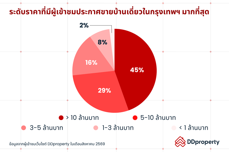 Insight ผู้ใช้งาน DDproperty ประจำเดือนกันยายน 2569