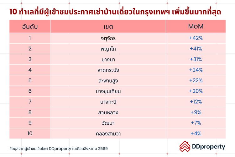 Insight ผู้ใช้งาน DDproperty ประจำเดือนกันยายน 2569