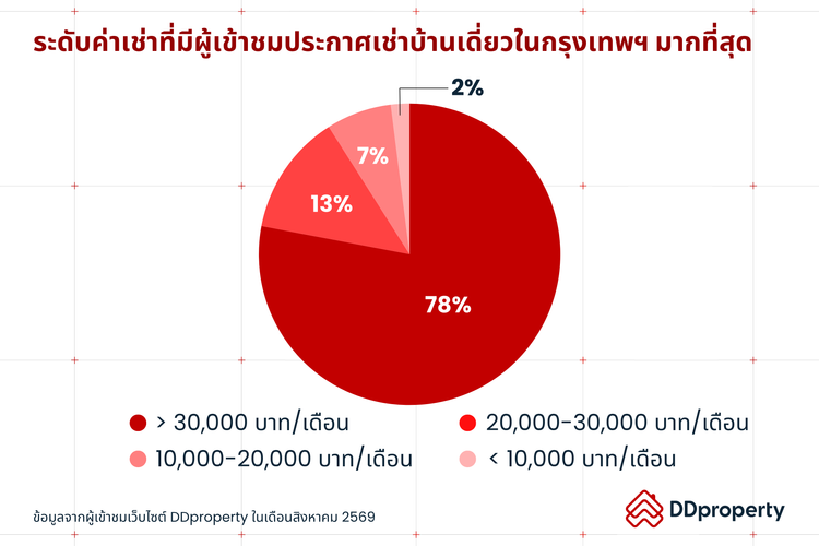 Insight ผู้ใช้งาน DDproperty ประจำเดือนกันยายน 2569
