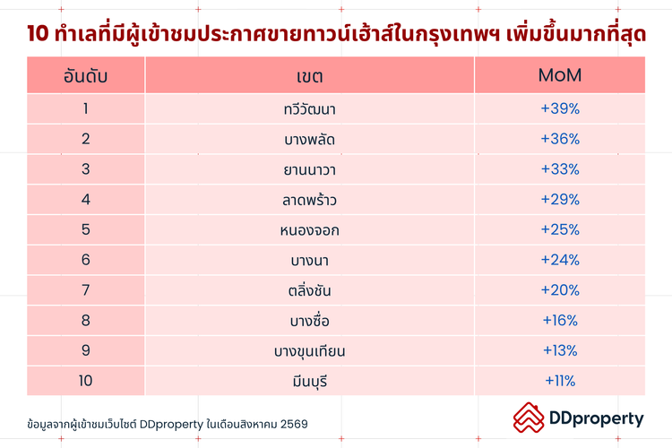 Insight ผู้ใช้งาน DDproperty ประจำเดือนกันยายน 2569