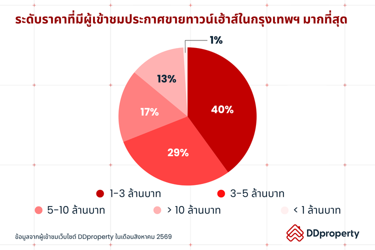 Insight ผู้ใช้งาน DDproperty ประจำเดือนกันยายน 2569