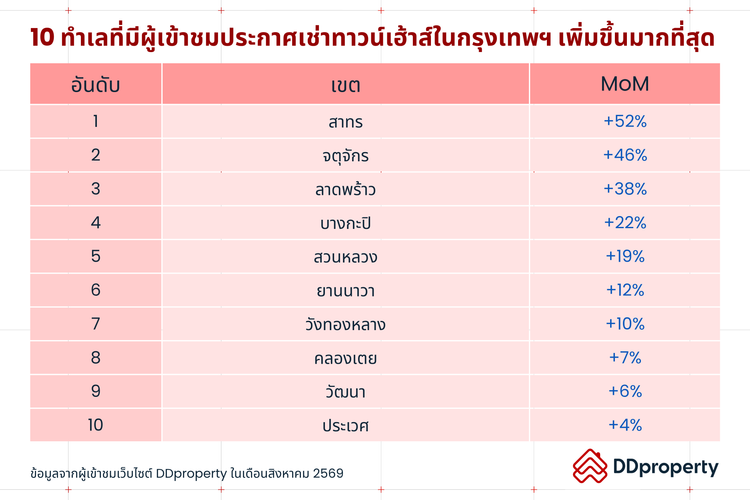 Insight ผู้ใช้งาน DDproperty ประจำเดือนกันยายน 2569