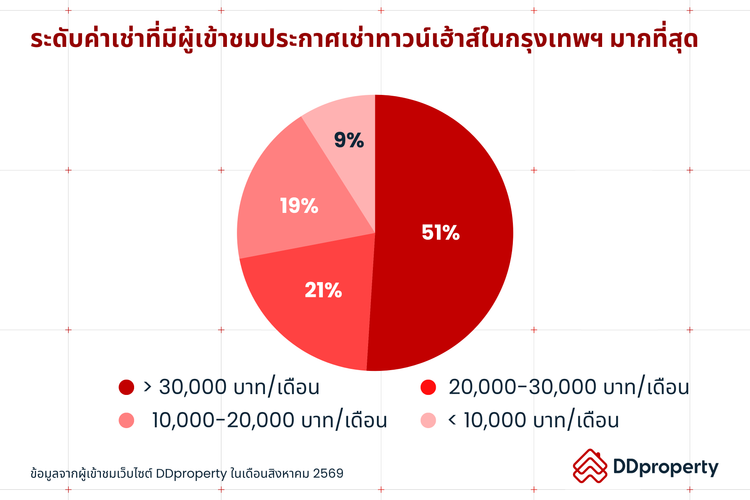 Insight ผู้ใช้งาน DDproperty ประจำเดือนกันยายน 2569