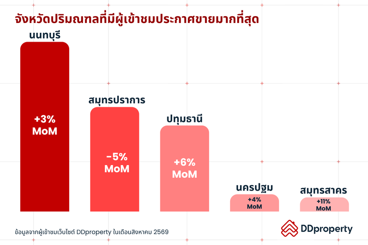 Insight ผู้ใช้งาน DDproperty ประจำเดือนกันยายน 2569