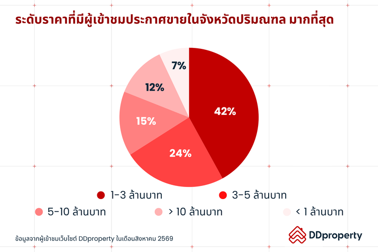 Insight ผู้ใช้งาน DDproperty ประจำเดือนกันยายน 2569