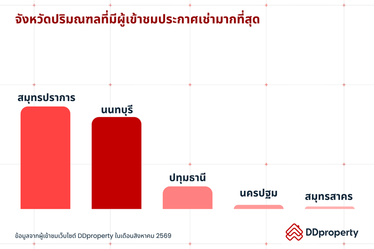 Insight ผู้ใช้งาน DDproperty ประจำเดือนกันยายน 2569