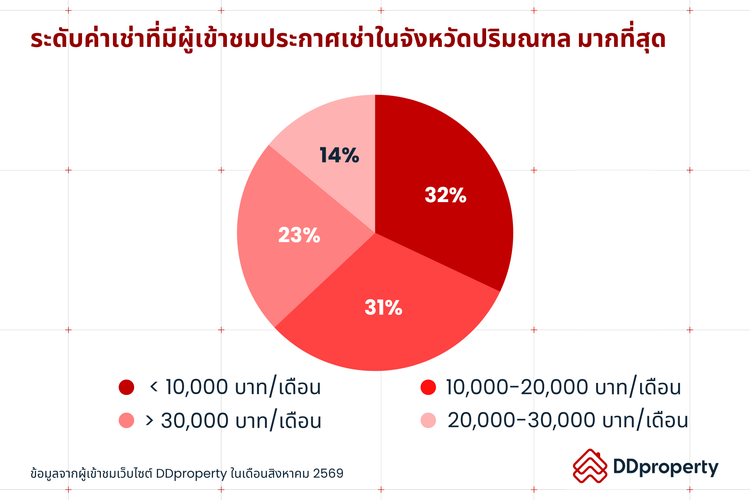 Insight ผู้ใช้งาน DDproperty ประจำเดือนกันยายน 2569