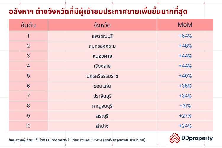 Insight ผู้ใช้งาน DDproperty ประจำเดือนกันยายน 2569