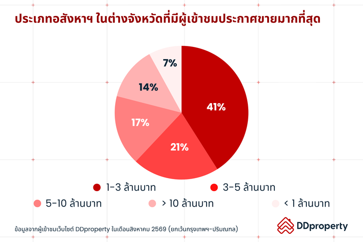 Insight ผู้ใช้งาน DDproperty ประจำเดือนกันยายน 2569