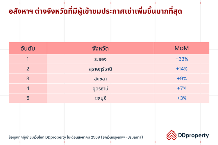 Insight ผู้ใช้งาน DDproperty ประจำเดือนกันยายน 2569