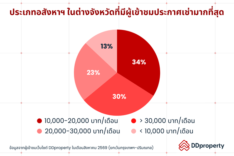 Insight ผู้ใช้งาน DDproperty ประจำเดือนกันยายน 2569