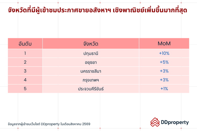 Insight ผู้ใช้งาน DDproperty ประจำเดือนกันยายน 2569