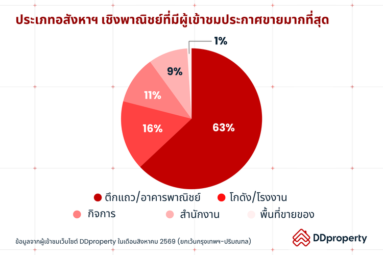 Insight ผู้ใช้งาน DDproperty ประจำเดือนกันยายน 2569