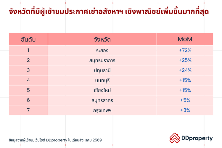 Insight ผู้ใช้งาน DDproperty ประจำเดือนกันยายน 2569