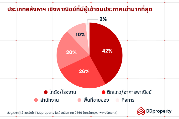 Insight ผู้ใช้งาน DDproperty ประจำเดือนกันยายน 2569