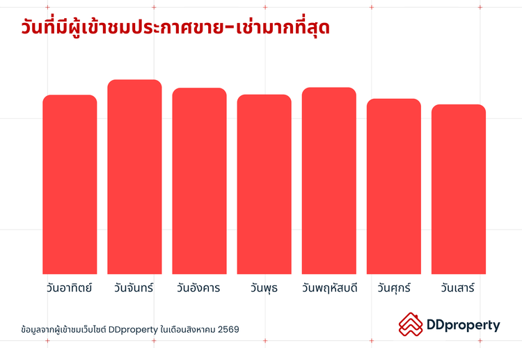 Insight ผู้ใช้งาน DDproperty ประจำเดือนกันยายน 2569