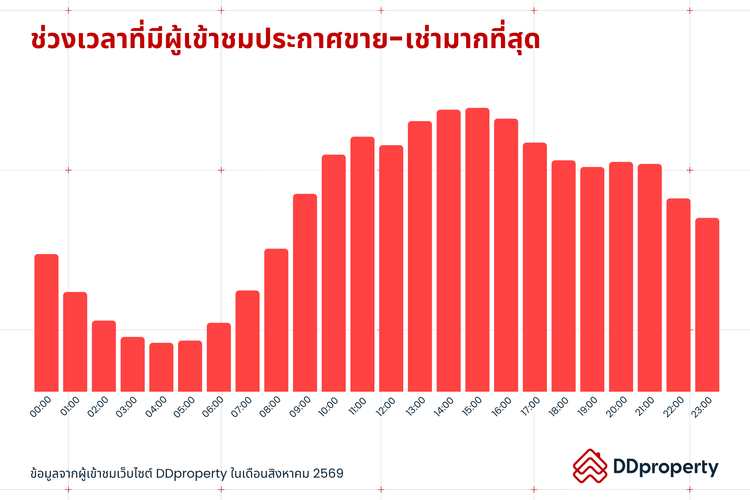 Insight ผู้ใช้งาน DDproperty ประจำเดือนกันยายน 2569