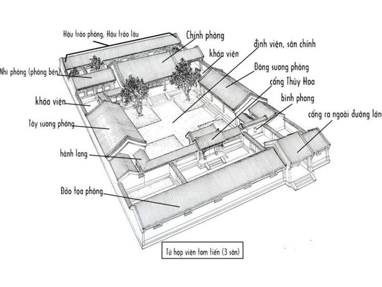 Bố trí các phòng ốc trong Tứ hợp viện