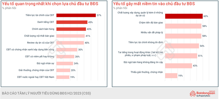  
Các xu hướng mới nhất của người mua khi lựa chọn chủ đầu tư BĐS 