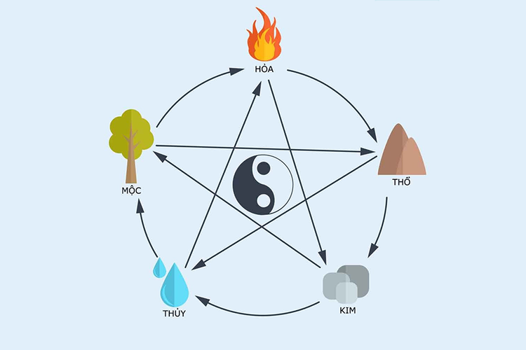 Vạn vật được tạo nên từ 5 yếu tố Kim, Mộc, Thủy, Hỏa, Thổ