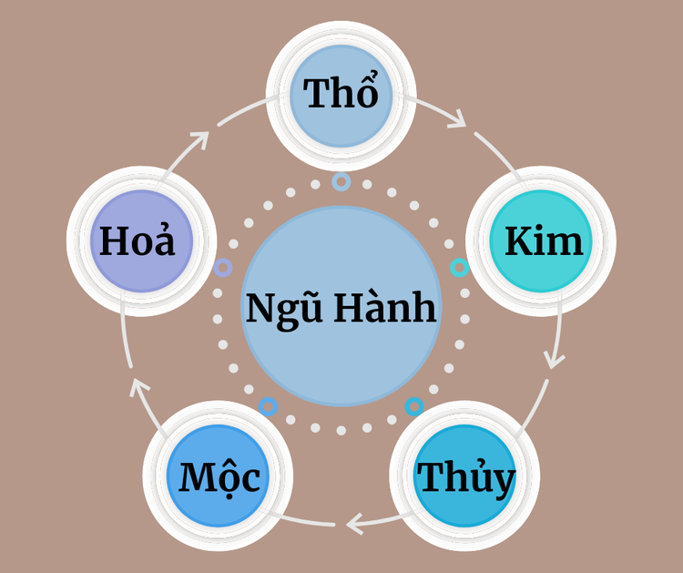 5 yếu tố Kim Mộc Thủy Hỏa Thổ nằm trong vòng ngũ hành tương sinh tương khắc có tác động qua lại lẫn nhau