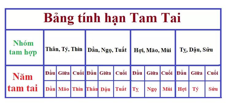 Cách tính tam tai tuổi Giáp Tuất 1994
