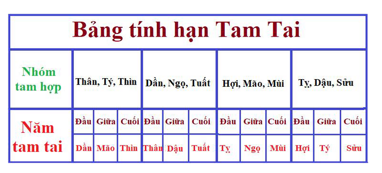 Tính năm tam tai người sinh năm 1996
