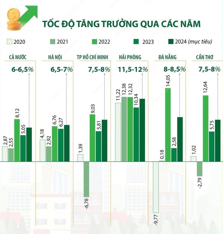 Tốc độ tăng trưởng của 5 thành phố trực thuộc cấp trung ương