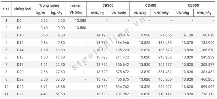  Giá thép Việt Đức Miền Bắc