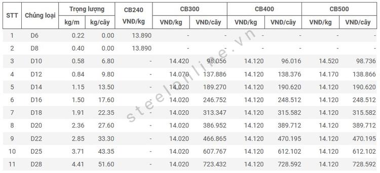 Giá thép Việt Đức Miền Trung