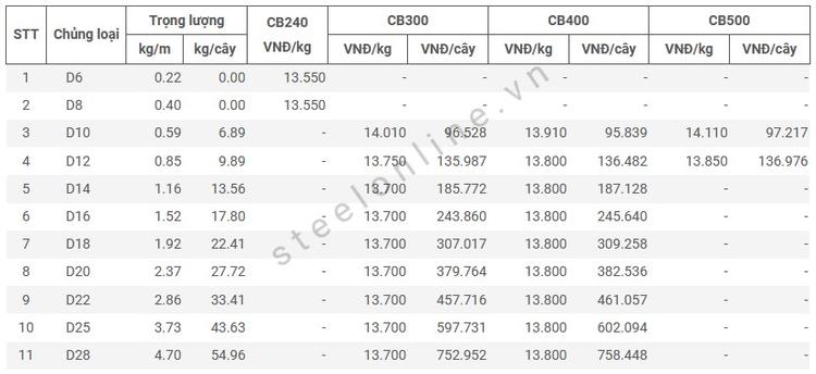 bảng giá thép Việt Sinh