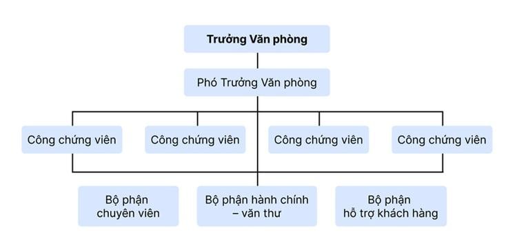 Cơ cấu tổ chức văn phòng công chứng Quận 9