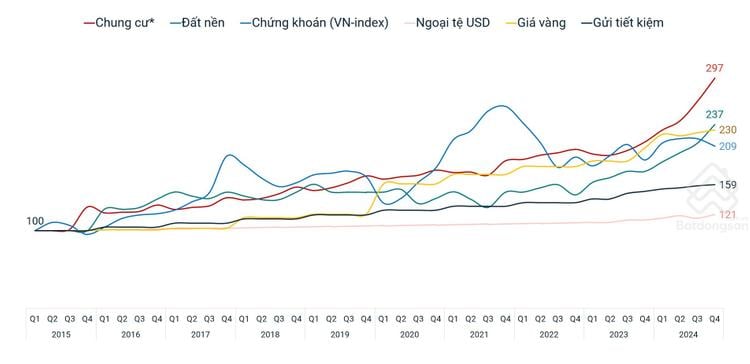 “Real Estate Is The Investment Channel With The Best Yield In Vietnam Over The Past 10 Years” 2 The appeal of real estate investment compared to other investment channels