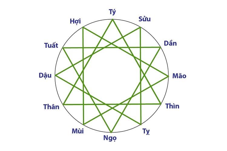 Các nhóm tuổi tam hợp trong 12 con giáp