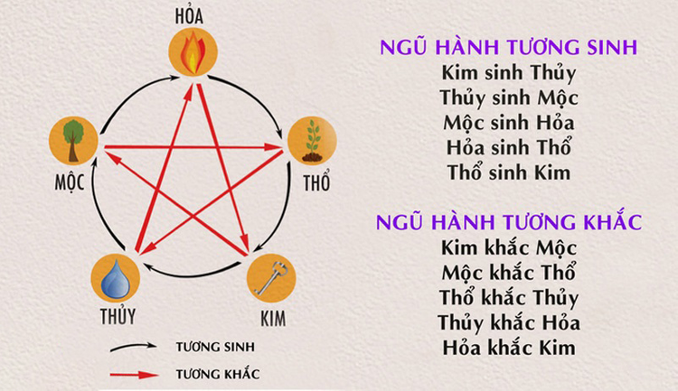 Quy luật tương sinh tương khắc trong Ngũ hành