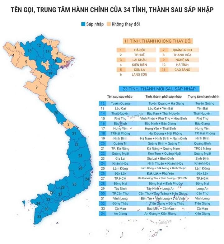 Sáp nhập các đơn vị hành chính nhằm đáp ứng tốt hơn các điều kiện mới