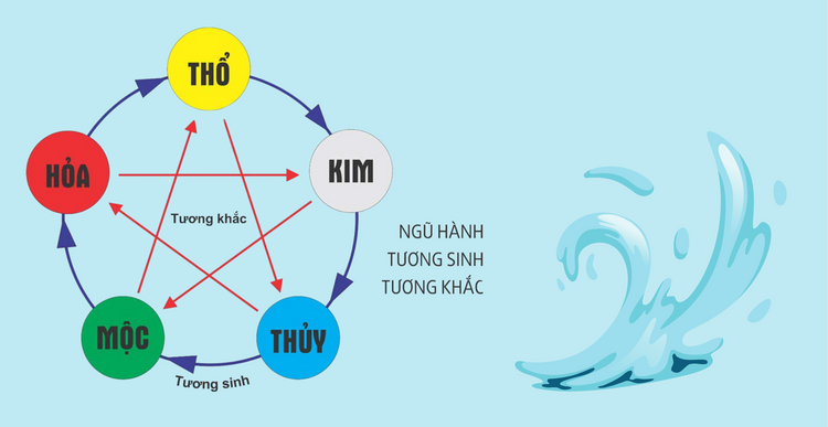Mối quan hệ tương sinh - tương khắc của mệnh Thủy và các mệnh khác trong ngũ hành