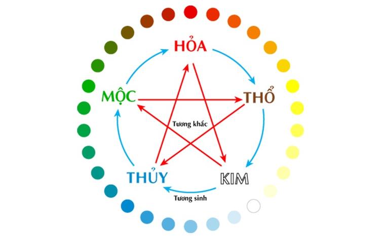Mối quan hệ tương sinh tương khắc của 5 mệnh trong ngũ hành