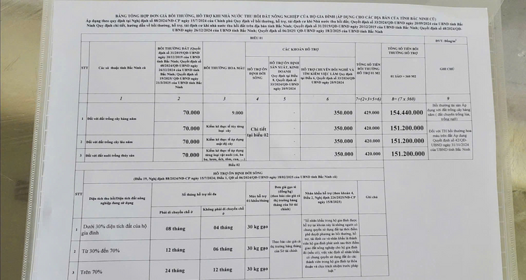 Ví dụ về đơn giá bồi thường thu hồi đất