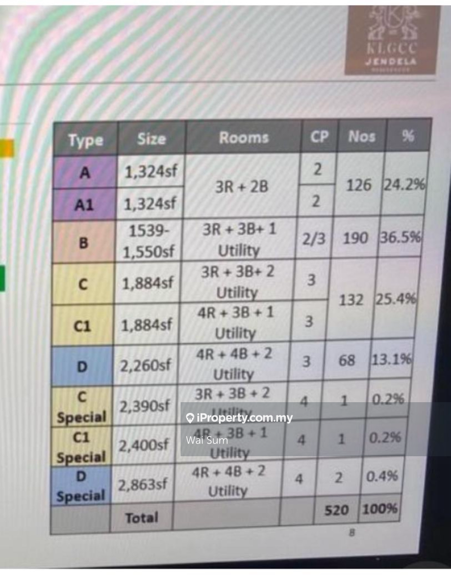 Service Residence for Sale in Jendela Residences by Wai Sum - iProperty.com.my