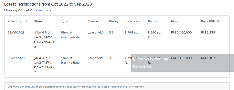 Kedai untuk Dijual di ARA DAMANSARA, Ara Damansara oleh Edward Pek - iProperty.com.my
