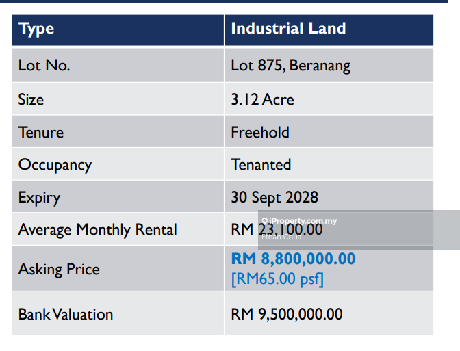 Tanah Perindustrian untuk Dijual di Kawasan Perindustrian Beranang, Beranang oleh Ethan Chua - iProperty.com.my