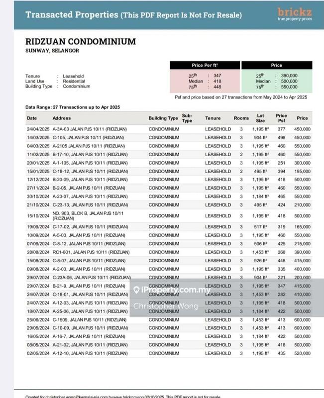 For Sale - Ridzuan Condominium