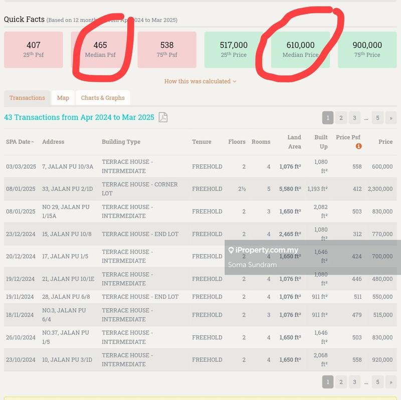 Rumah Berangkai 2 Tingkat untuk Dijual di TAMAN PUCHONG UTAMA, Puchong oleh Soma Sundram - iProperty.com.my